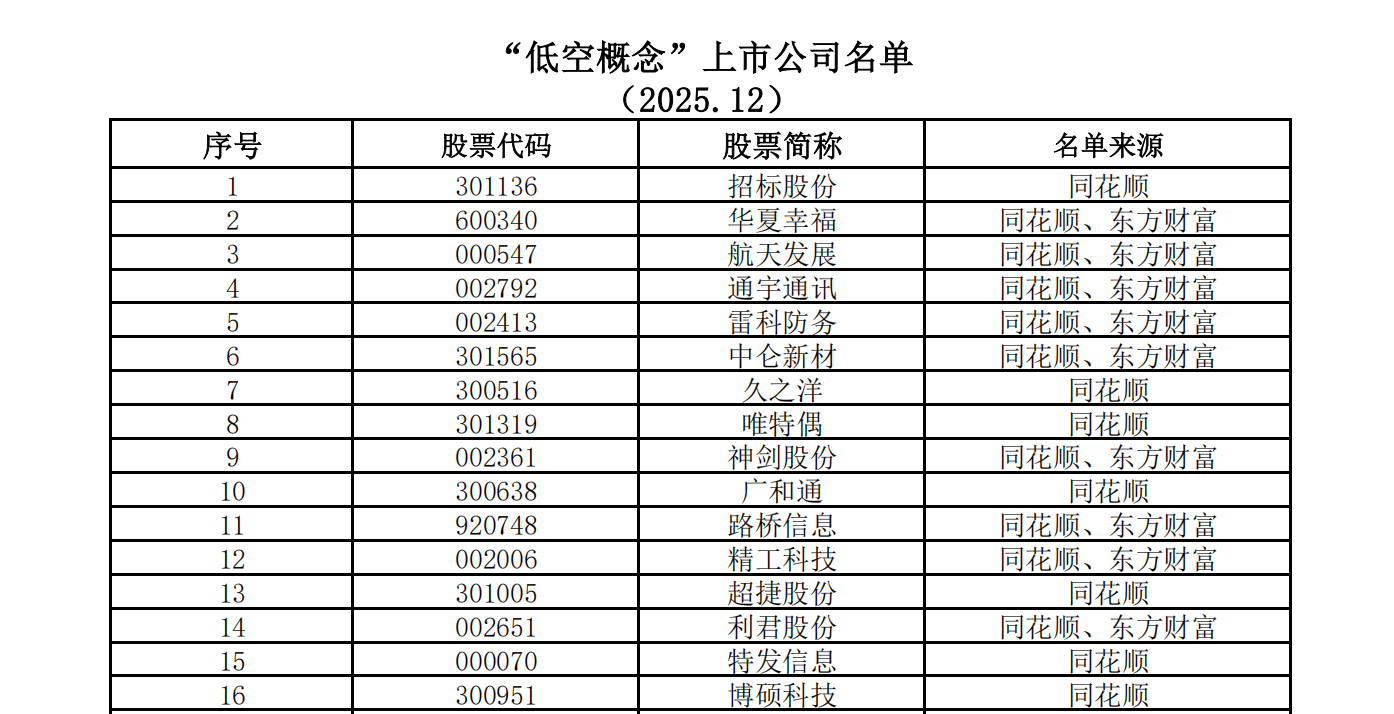 1“低空概念”上市公司名单